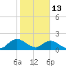 Little Pottsburg Creek tide chart for Tuesday, January 13, 2026