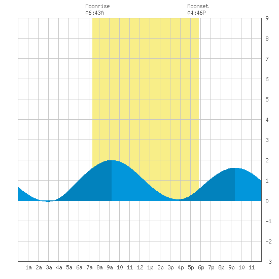 Little Pottsburg Creek tide chart for Saturday, January 17, 2026