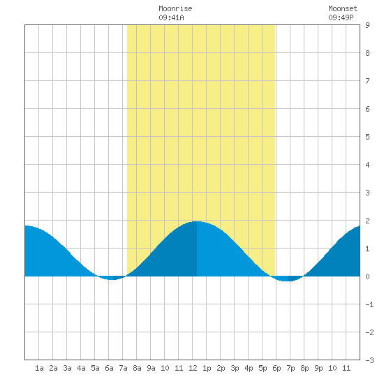 Little Pottsburg Creek tide chart for Thursday, January 22, 2026