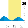 Little Pottsburg Creek tide chart for Monday, January 26, 2026
