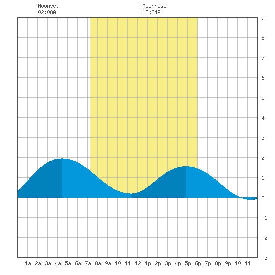 Little Pottsburg Creek tide chart for Tuesday, January 27, 2026