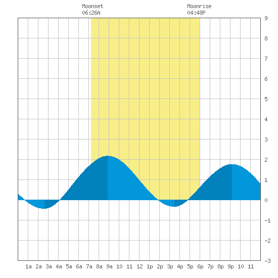 Little Pottsburg Creek tide chart for Saturday, January 31, 2026