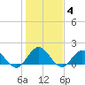 Little Pottsburg Creek tide chart for Sunday, January 4, 2026