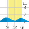 Little Pottsburg Creek tide chart for Wednesday, February 11, 2026