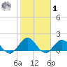 Little Pottsburg Creek tide chart for Sunday, February 1, 2026