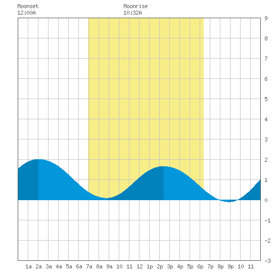 Little Pottsburg Creek tide chart for Monday, February 23, 2026