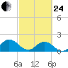 Little Pottsburg Creek tide chart for Tuesday, February 24, 2026