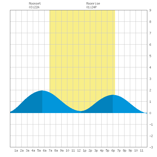 Little Pottsburg Creek tide chart for Thursday, February 26, 2026