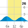 Little Pottsburg Creek tide chart for Thursday, February 26, 2026