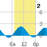 Little Pottsburg Creek tide chart for Monday, February 2, 2026