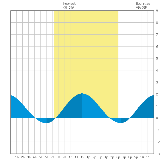 Little Pottsburg Creek tide chart for Wednesday, February 4, 2026