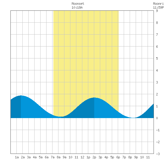 Little Pottsburg Creek tide chart for Saturday, February 7, 2026