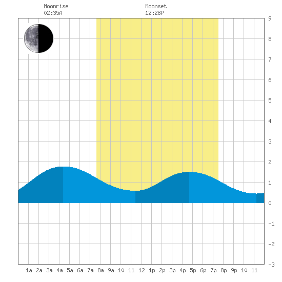 Little Pottsburg Creek tide chart for Wednesday, March 11, 2026