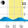 Little Pottsburg Creek tide chart for Wednesday, March 11, 2026