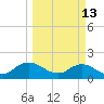 Little Pottsburg Creek tide chart for Friday, March 13, 2026