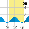 Little Pottsburg Creek tide chart for Friday, March 20, 2026