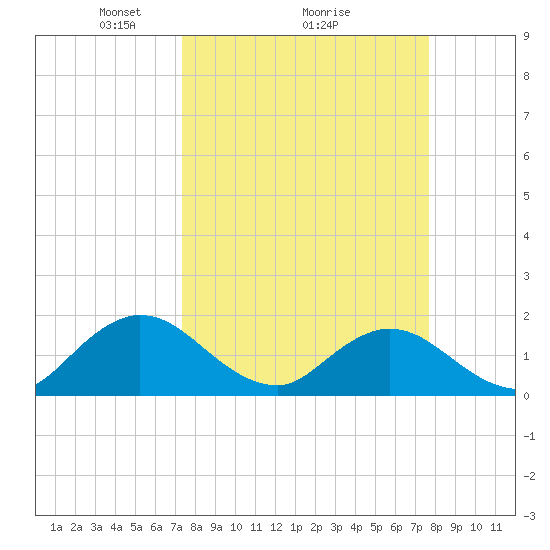 Little Pottsburg Creek tide chart for Thursday, March 26, 2026