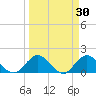 Little Pottsburg Creek tide chart for Monday, March 30, 2026