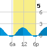 Little Pottsburg Creek tide chart for Thursday, March 5, 2026