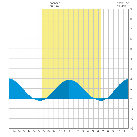 Little Pottsburg Creek tide chart for Friday, March 6, 2026