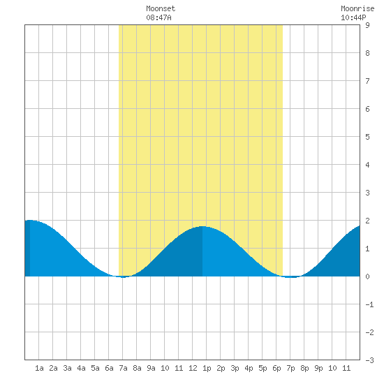 Little Pottsburg Creek tide chart for Saturday, March 7, 2026
