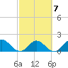 Little Pottsburg Creek tide chart for Saturday, March 7, 2026