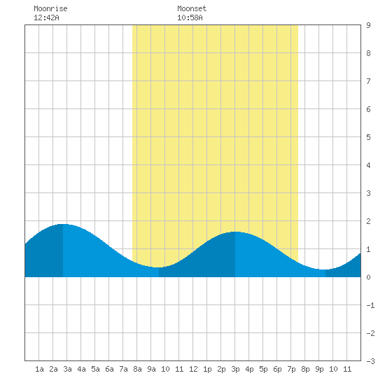 Little Pottsburg Creek tide chart for Monday, March 9, 2026