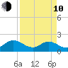 Little Pottsburg Creek tide chart for Friday, April 10, 2026