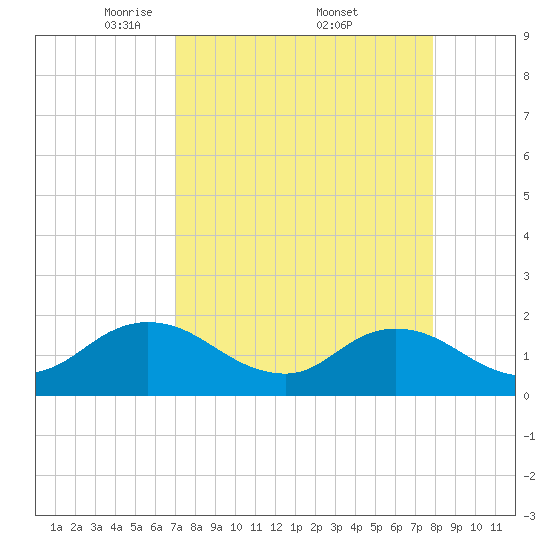 Little Pottsburg Creek tide chart for Saturday, April 11, 2026