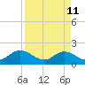 Little Pottsburg Creek tide chart for Saturday, April 11, 2026