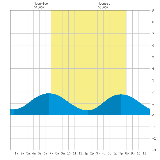 Little Pottsburg Creek tide chart for Sunday, April 12, 2026