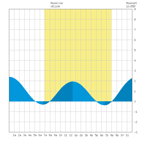 Little Pottsburg Creek tide chart for Sunday, April 19, 2026