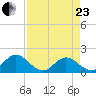 Little Pottsburg Creek tide chart for Thursday, April 23, 2026