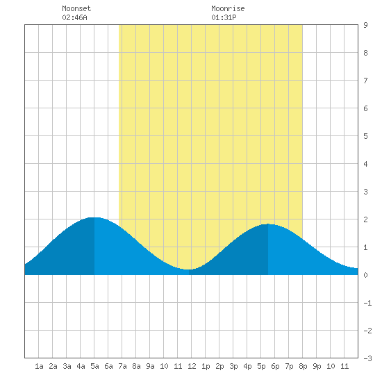 Little Pottsburg Creek tide chart for Friday, April 24, 2026