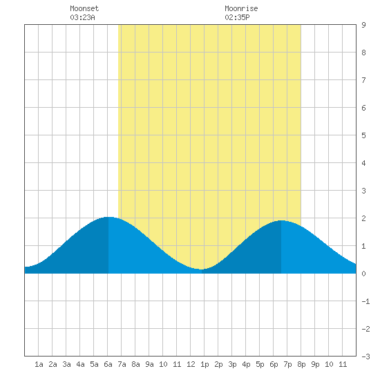 Little Pottsburg Creek tide chart for Saturday, April 25, 2026