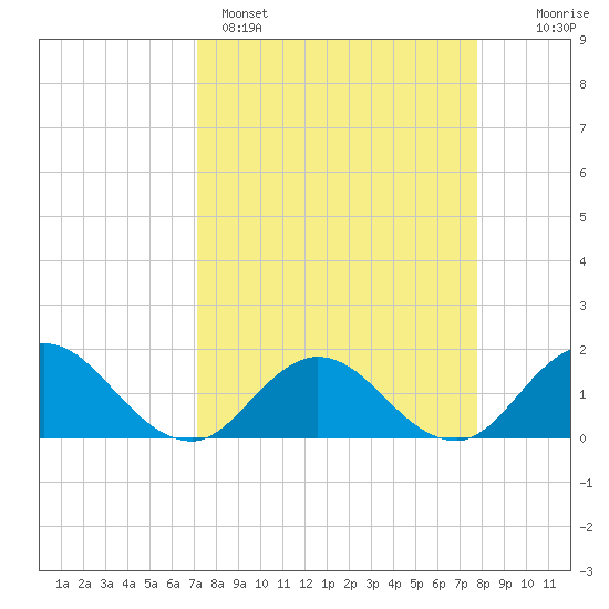 Little Pottsburg Creek tide chart for Saturday, April 4, 2026