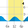 Little Pottsburg Creek tide chart for Saturday, April 4, 2026