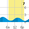 Little Pottsburg Creek tide chart for Tuesday, April 7, 2026