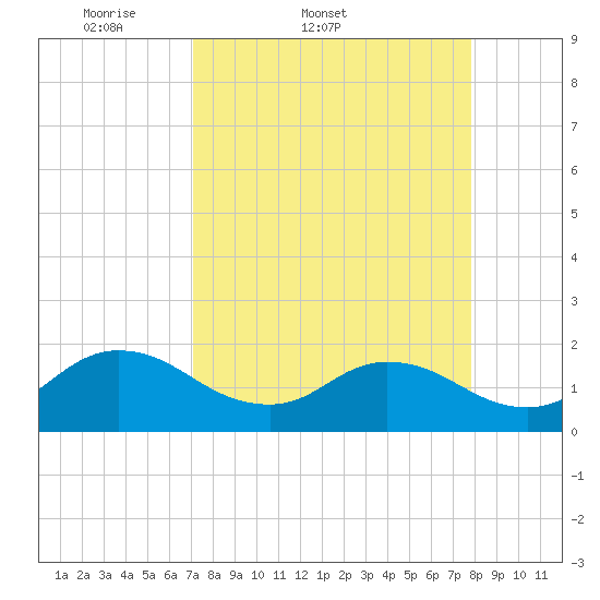 Little Pottsburg Creek tide chart for Thursday, April 9, 2026