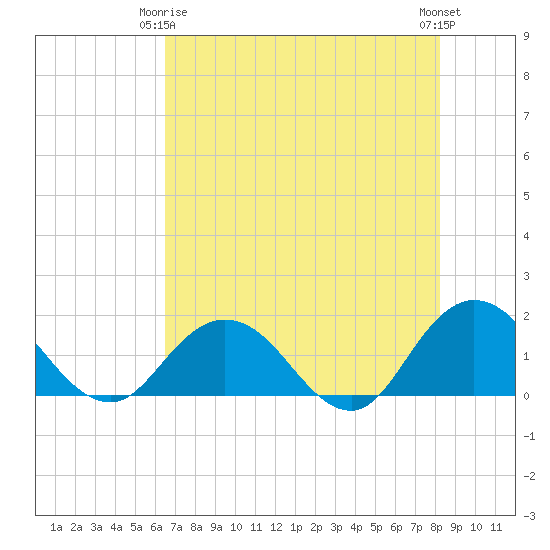 Little Pottsburg Creek tide chart for Friday, May 15, 2026