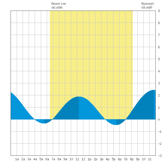 Little Pottsburg Creek tide chart for Sunday, May 17, 2026