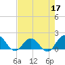 Little Pottsburg Creek tide chart for Sunday, May 17, 2026