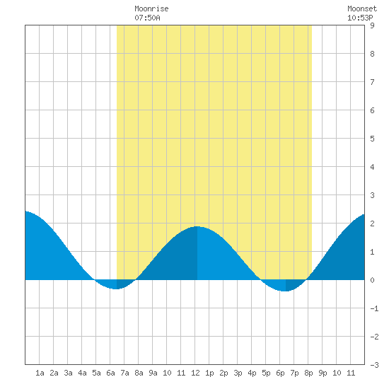 Little Pottsburg Creek tide chart for Monday, May 18, 2026