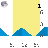 Little Pottsburg Creek tide chart for Friday, May 1, 2026