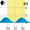 Little Pottsburg Creek tide chart for Saturday, May 23, 2026