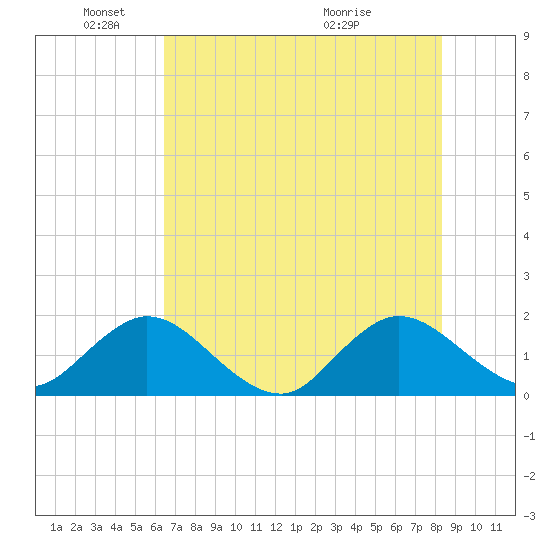 Little Pottsburg Creek tide chart for Sunday, May 24, 2026