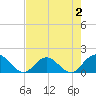 Little Pottsburg Creek tide chart for Saturday, May 2, 2026