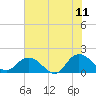 Little Pottsburg Creek tide chart for Thursday, June 11, 2026