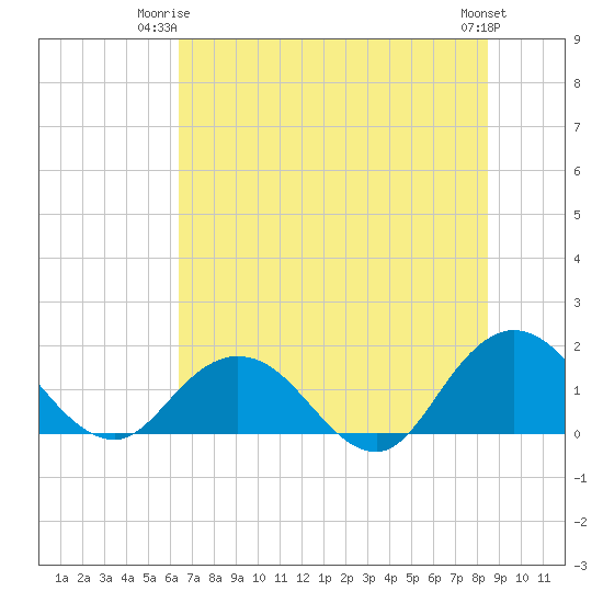 Little Pottsburg Creek tide chart for Saturday, June 13, 2026