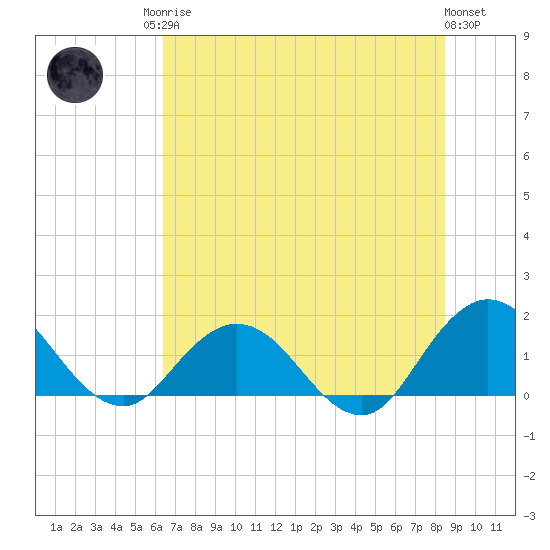 Little Pottsburg Creek tide chart for Sunday, June 14, 2026
